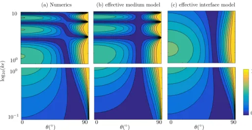 Figure 8: Reflection |R| against θ and log 10 (ke) for a perforated rigid film (kh = 1)