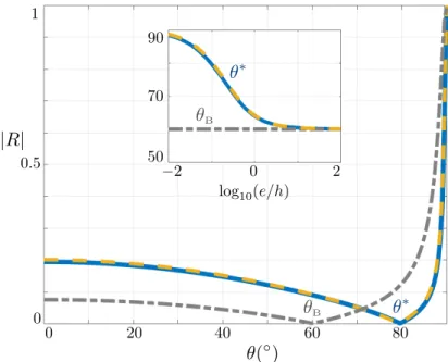 Figure 9: Reflection |R| against θ for a perforated rigid film, e/h = 0.1 (ϕ = 0.5 and kh = 1).