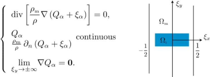 Figure B.10: Elementary problems on (Q x , Q y ) set in Ω = Ω i ∪ Ω m = (−1/2,1/2) × (−∞, ∞) used to calculate (B,C), Eqs