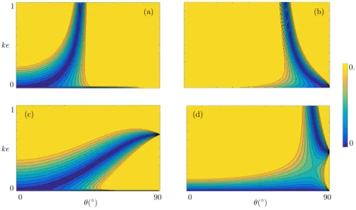 Figure 2: Perfect transmission at the Brewster angle. Reflection |R| computed numerically (in colorscale with saturation for |R| &gt; 0.1) against the incidence θ and the film thickness ke (ϕ = 0.5 and kh = 1) (a) with ρ i /ρ m = 10 −3 and χ i /χ m = 1, (b