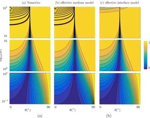 Figure 3: Reflection spectra against θ and log 10 (ke) for kh = 1 (ρ i /ρ m = 10 −3 and χ r = 1).