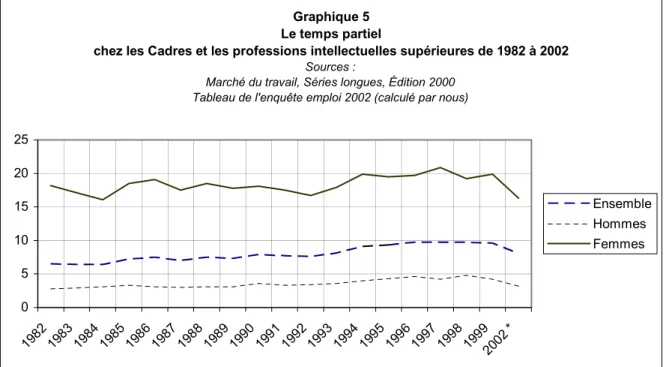 Graphique 5 Le temps partiel 