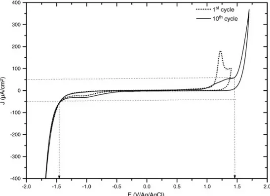Fig. 3. Voltammograms  (1st  and  10th  cycles  in  0.5 mol  L − 1  LiClO 4  solution)  plotted  during  the  electrochemical activation conditioning of the B-PCD electrode after the measurements corresponding  to Fig