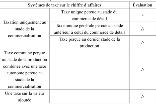 Tableau 3 Les systèmes de taxe sur le chiffre d’affaires proposés par la Commission  et les évaluations du Groupe de Travail I