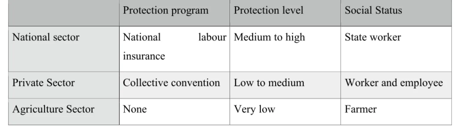 Table 1. Labour protection levels at the beginning of the new republic  Protection program Protection level  Social Status  National sector  National  labour 