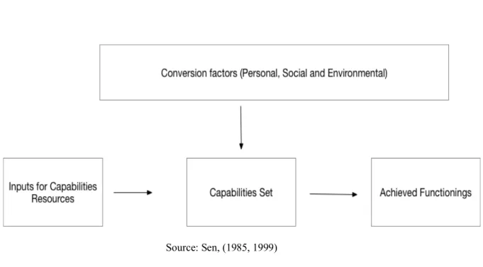 Figure 4. Conversion Process in Sen’s Capability Approach 