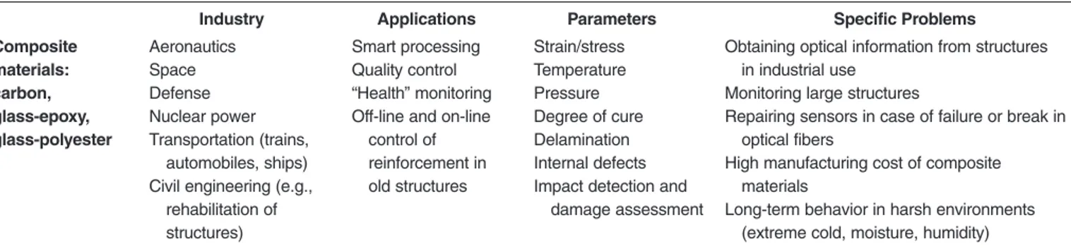 Table I: Overview of the Use of Optical-Fiber Sensors in Monitoring Composite Structures.