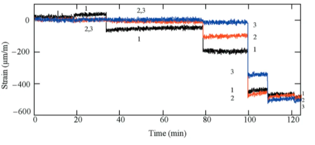 Figure 9. Real-time detection of impacts with energies ranging from 2 J to 20 J by means of three FBG sensors (labeled 1, 2, and 3) embedded in a composite material