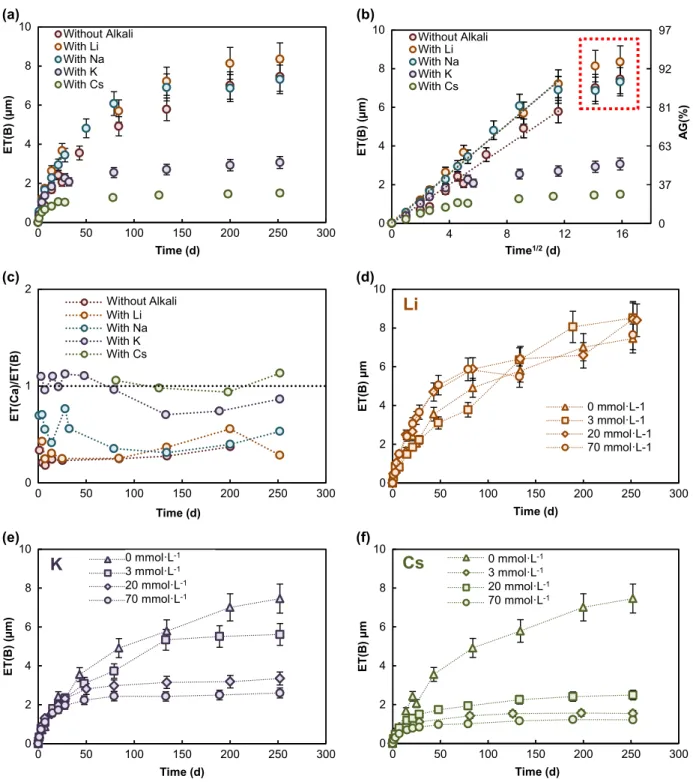 Fig. 1 Data from solution analysis. a Equivalent thickness ET(B) obtained for leaching experiments on 20 – 40 µm ISG glass powders in Si- Si-saturated conditions with alkali concentration of 20 mmol L −1 