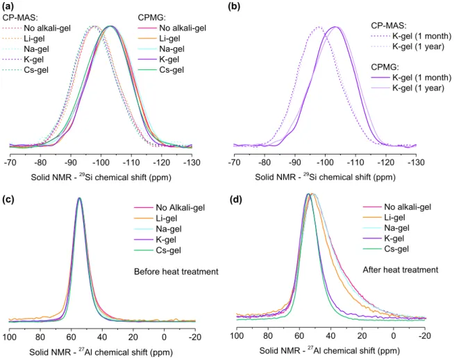 Fig. 3 Solid-state NMR spectroscopy data. a 29 Si MAS CPMG and CP-MAS NMR spectra of each 3.5 – 5.5 µm gel powders