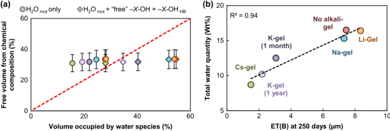 Fig. 5 Data comparison. a Volume occupied by water species versus free volume from mobile species release (the error bars are smaller than the symbols for the volume occupied by water species)