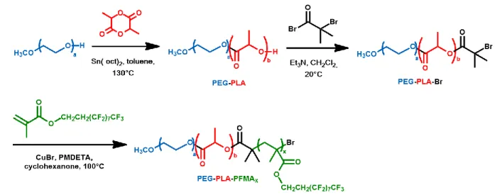 Figure 1. Synthesis of PEG-PLA-PFMA x  triblock copolymers. 