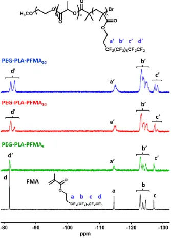 Figure 3.  19 F NMR spectra of FMA (black line) and triblock copolymers PEG-PLA-PFMA x