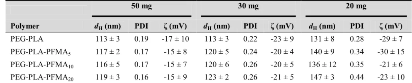 Table 2. Characterization of nanocapsules prepared from 50, 30 or 20 mg of each polymer