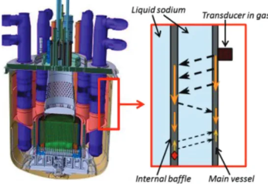 FIGURE 1. Cross section of the ASTRID reactor block with the area to be inspected (box with arrow) and a schematic view of  this area showing the expected ultrasonic path 