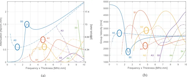 FIGURE 2. Selection of four couples {mode, frequency} that optimize the NDT of several parallel and immersed plates based  on the leaky attenuation coefficient that maximizes re-emission (a) and group velocity (b) that testify a non-dispersive 