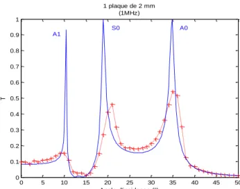 Figure 4 : Coefficients de transmission théoriques (-) et expérimentaux (-+-)  sur une plaque d’acier de 2mm immergée en fonction de l’angle d’incidence 