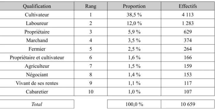 Tableau 1. 6. Principales catégories utilisées dans les rôles de l’emprunt forcé (Isère, an 4).