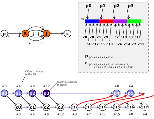 Figure 3: Access patterns and the occurrence scheduling graph.