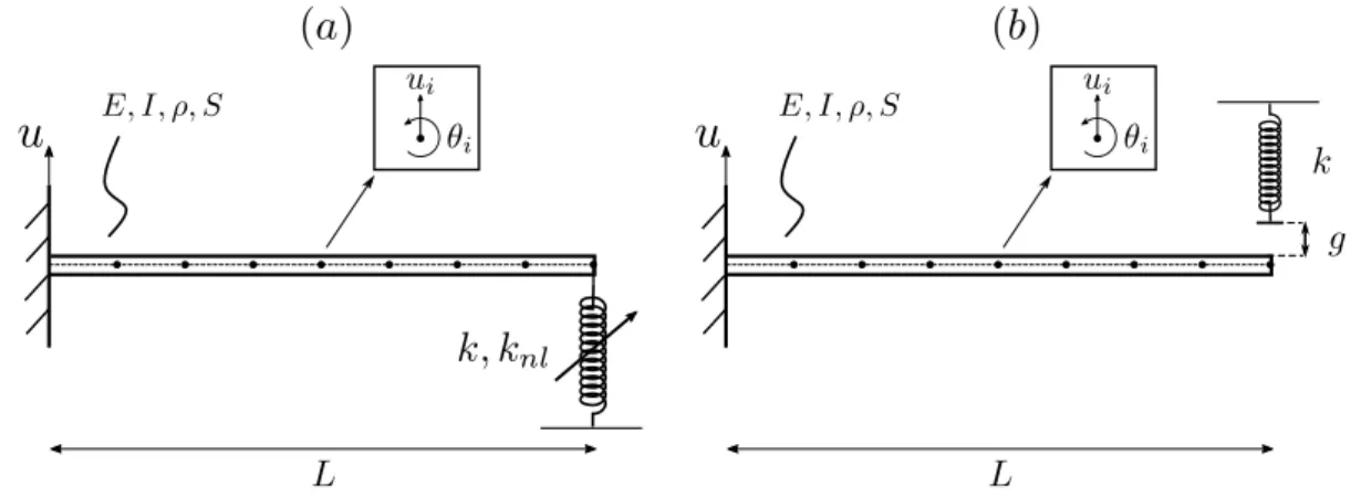 Figure 1: Euler-Bernouilli cantilever beam (a) with a transverse cubic spring at dof 1 (b) with a transverse gap between dof 1 and the linear spring.