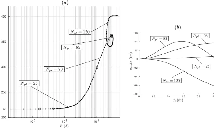 Figure 2: (a) Main branch of NNM1 in a FEP and (b) its mode shape at null velocity points for four contin- contin-uation points