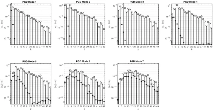 Figure 5: Amplitudes of (cosine) Fourier coefficients of PGD modes. Crosses: coefficients when the PGD mode is first introduced; Circles: coefficients at the end of the branch (N pt = 131).