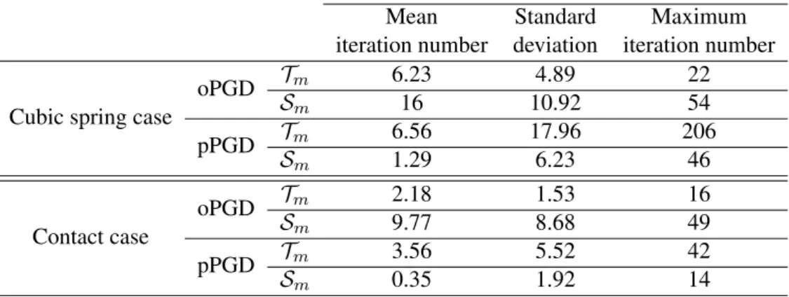 Table 3: Mean, standard deviation and maximum of iteration numbers for T m and S m problems, through the continu- continu-ation.