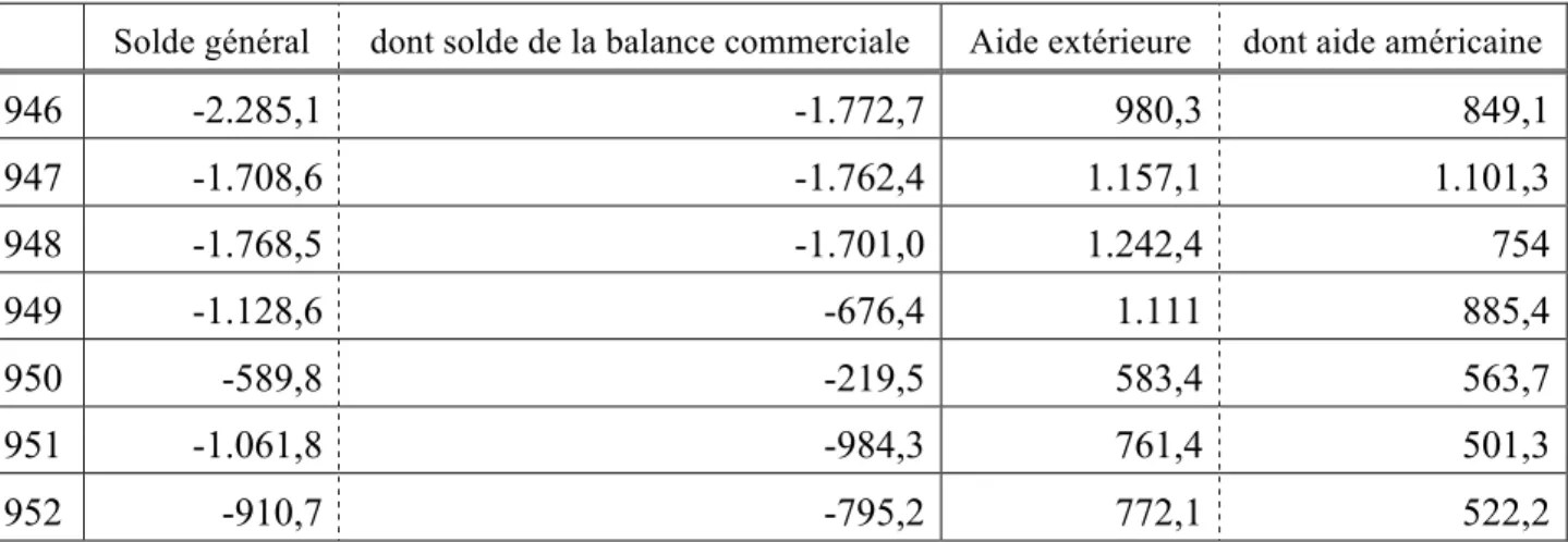 Tableau 16  Balance des payements de la zone franc avec l’étranger (1946-1952) 
