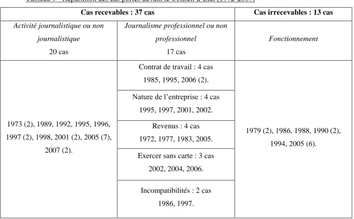 Tableau 9 -  Répartition des cas portés devant le Conseil d’État (1972 -2007) 