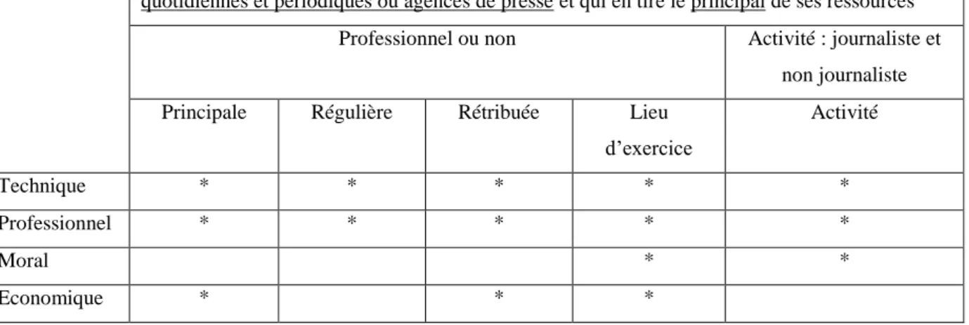 Tableau 10 -  Types d’arguments mobilisés s elon les questions 