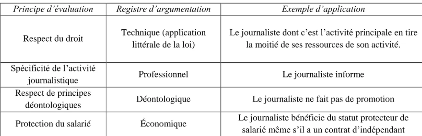 Tableau 11 -  Principes d’évaluation et registres d’argumentation