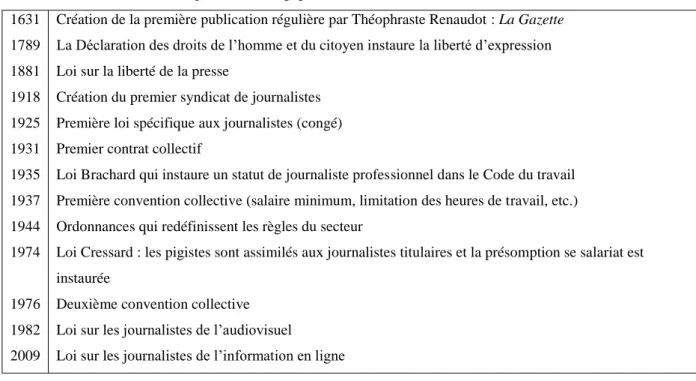 Tableau 2 - Points de repères chronologiques  1631  1789  1881  1918  1925  1931  1935  1937  1944  1974  1976  1982  2009 