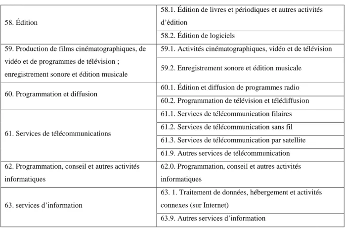 Tableau 3 - La section J de la NAF 