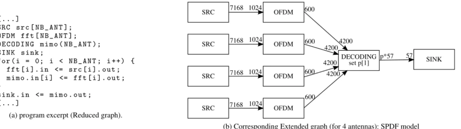 Figure 3. P a D a F simple input program (Fig. 3a) representing a MIMO receiver with NB ANT antenna