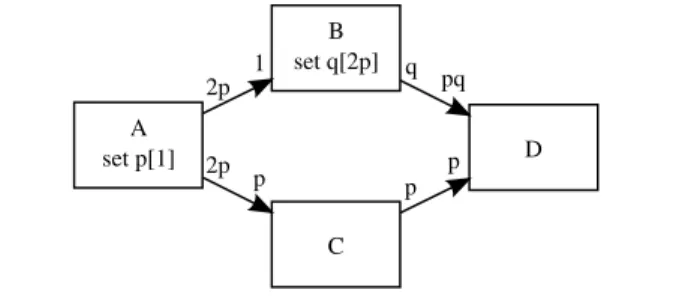 Figure 5. Example of dataflow application in the SPDF model of computation with repetition vector AB 2p C 2 D 2 .