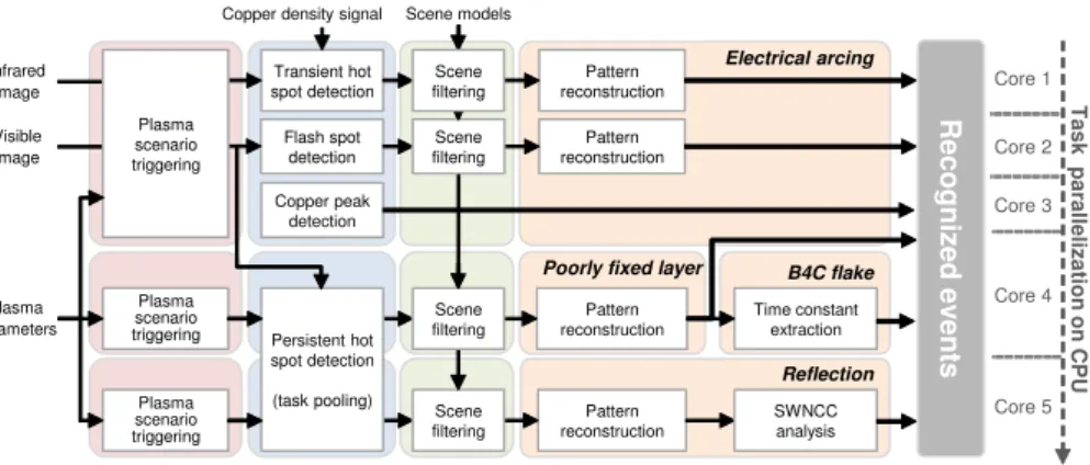 Fig. 3. Work flow of vision tasks for the four phenomena modeled in figure 2.