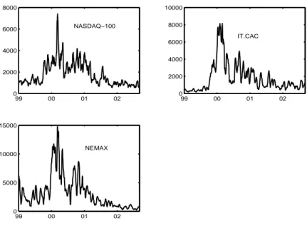 Fig. 2.3 – Ecarts-Type Ro ulant (ETR) sur 21 Jo urs des 3 Rendements