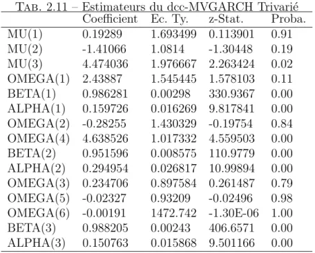 Tab. 2.11 – Estimateurs du dcc-MVGARCH Trivari´ e Coeﬃcient Ec. Ty. z-Stat. Proba.