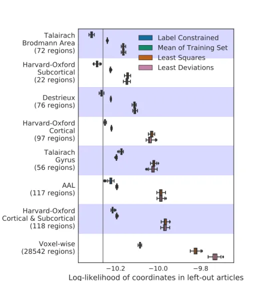 Fig. 7: Log-Likelihood of coordinates reported by left-out articles in the predicted distribution.