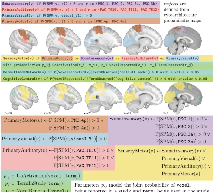 Figure 1: The program for constructing the sensory motor, default mode network and cogni- cogni-tive control ROIs is shown both in an intuitive DSL and in its logic programming intermediate representation