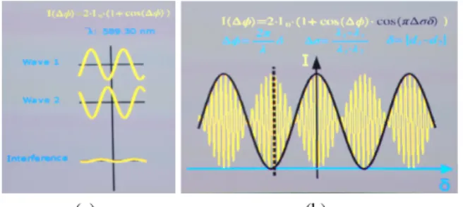 Figure 7. Intensity of the interference pattern at a given location (a) and modulation of contrast (b) can be displayed close to the observed phenomena.