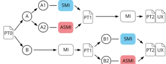 Figure 9. Summary of the protocol. A1, A2, B1, and B2 are the groups of students, PT0 refers to the pre-test, PT1 and PT2 to the post-tests, and UX to the user experience questionnaire