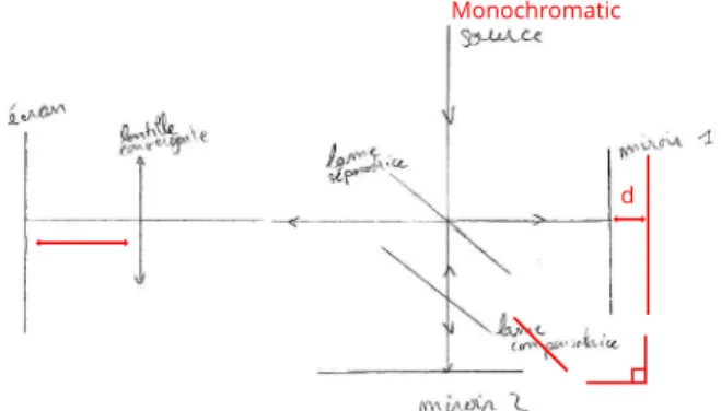 Figure 10. Example of diagram produced by a student at PT1. She was asked to explain the configuration in which interference rings can be observed