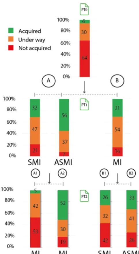 Figure 11. Learning results as ratios of students being at different levels of knowledge and skills acquisition—before the experiment (first line), after the first training session (second line), and after the second training session (third line)