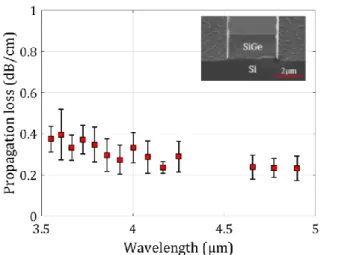 Figure  2.  Measured  propagation  loss  for  the  fundamental  TM  mode.  Inset:  3D  scanning  electron  microscopy  image  of  a  cleaved SiGe 40%/Si waveguide (adapted from [18])