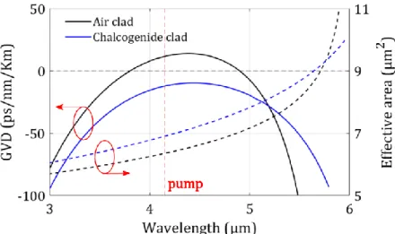 Fig. 5 shows the group velocity dispersion profile and the spectral dependence of the effective area with and without the  chalcogenide  layer