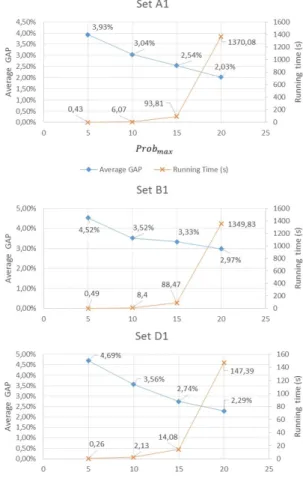 Figure 5: Time and gap evolution chart.