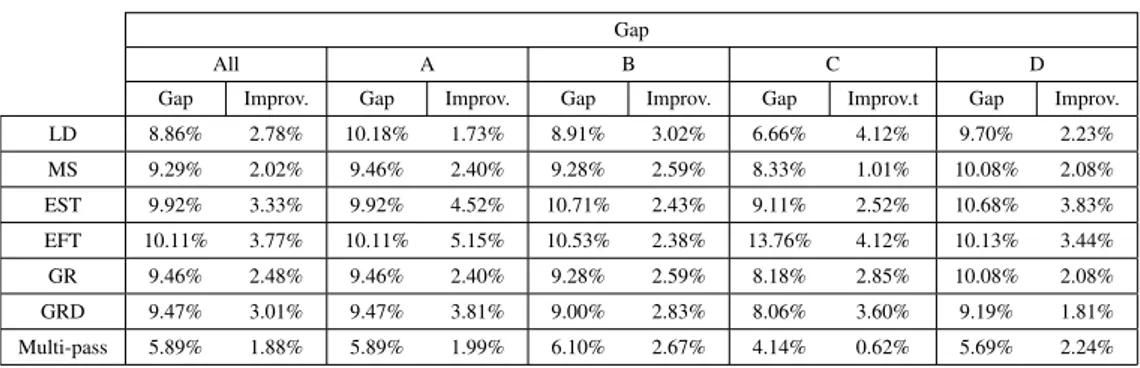 Table 7: Gap for the tree-based local search algorithm.