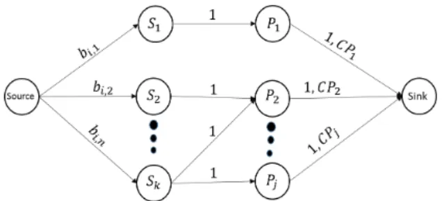 Figure 2: Flow graph for the MSPSP.