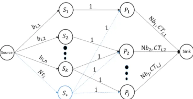 Figure 3: Flow graph for the MSPSP-PP.